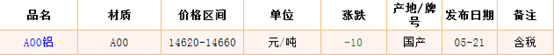 5月21日上海地區(qū)鋁錠價格市場行情