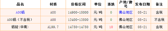 5月21日佛山鋁錠價格市場行情