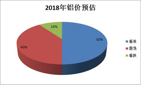 2018年鋁價預(yù)估.jpg